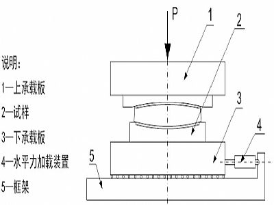 泗阳县建筑摩擦摆隔震支座水平性能试验方法